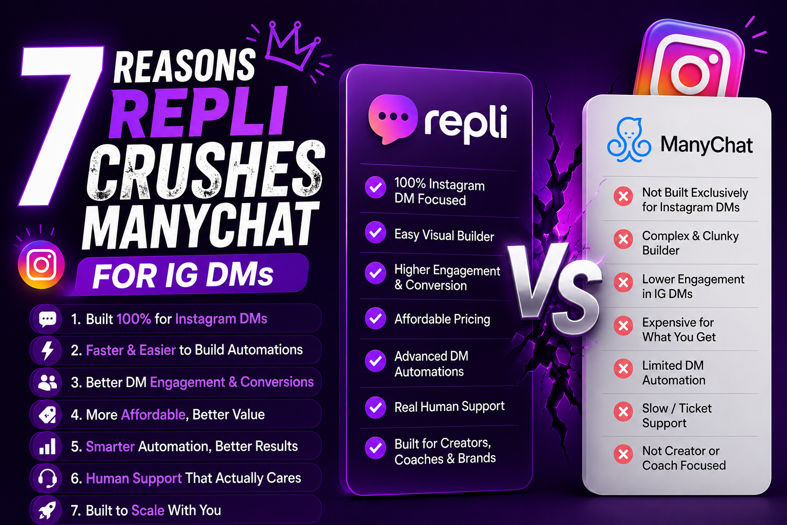 7 Reasons Repli Crushes ManyChat for IG DMs